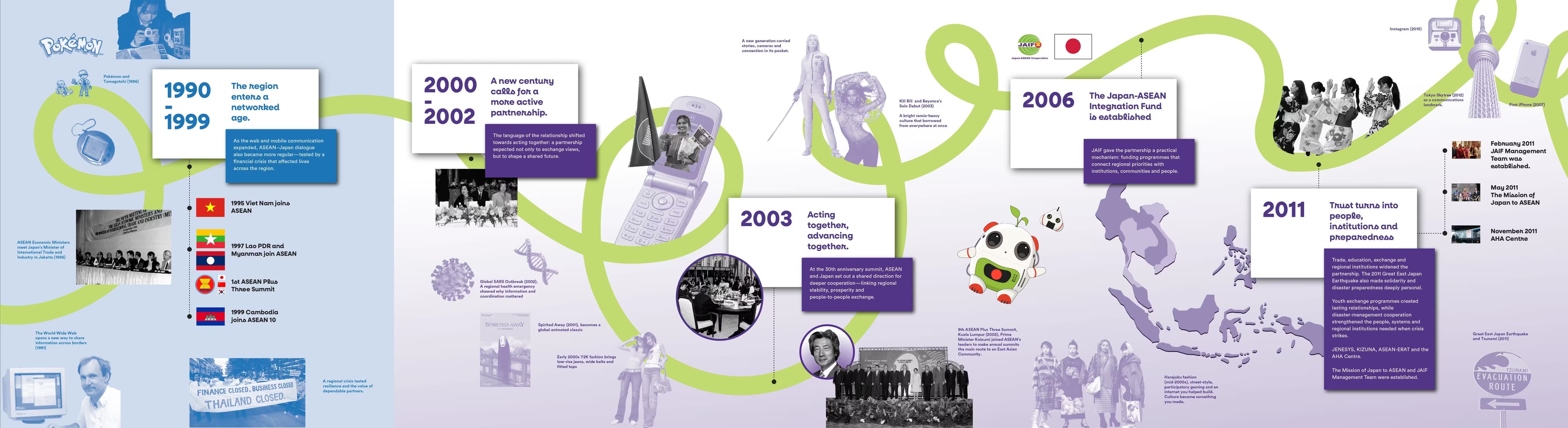 JAIF 20th anniversary timeline — part 2