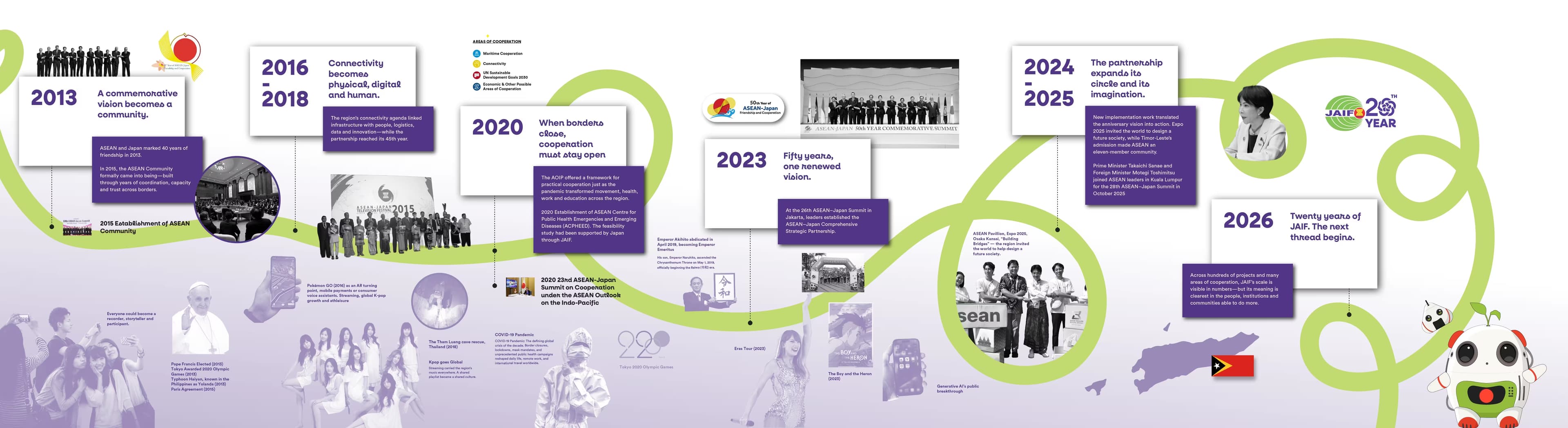 JAIF 20th anniversary timeline — part 3